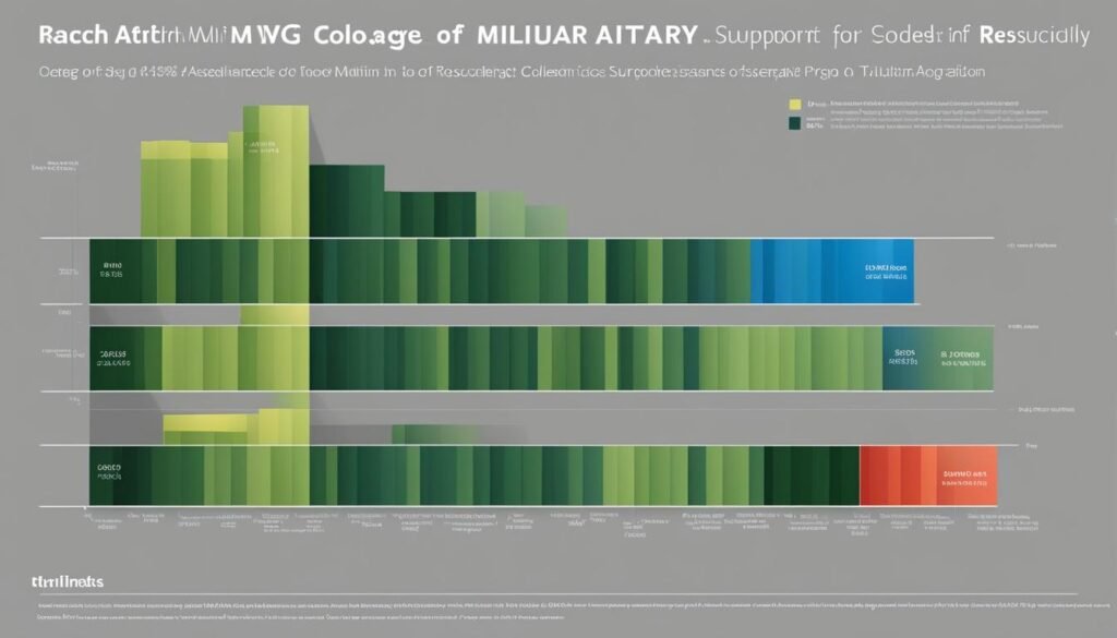 Criteria for Evaluating Military-Friendly Colleges